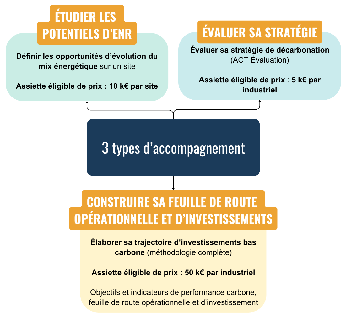 3 type d'accompagnement_PACTE Industrie_MANERGY Industries