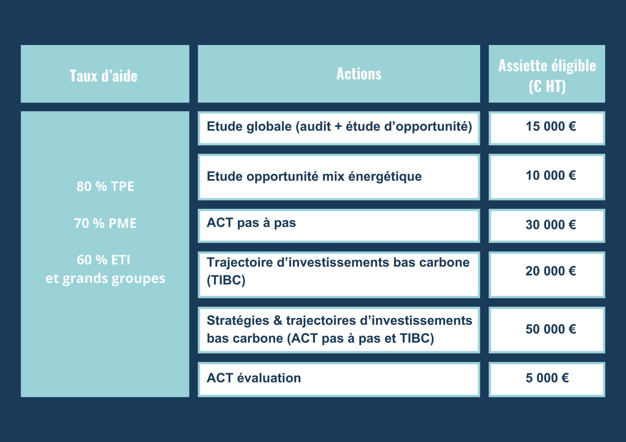 Tableau taux d'aide_PACTE Industrie