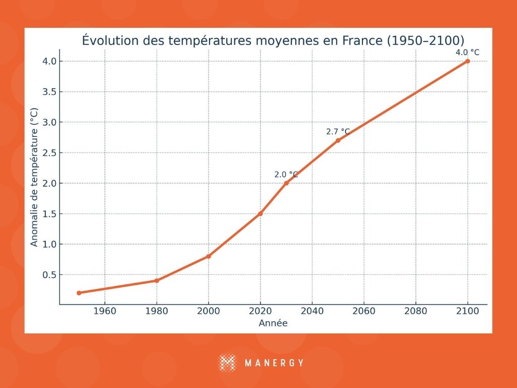 MANERGY_Offre-schema-directeur_confort-dete_evolution des temperatures